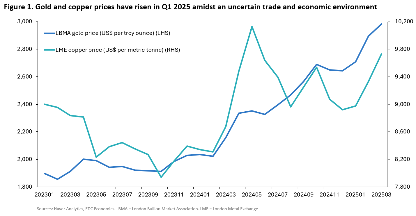 Figure 1. Gold and copper prices have risen in the first quarter of 2025 amidst an uncertain trade and economic environment