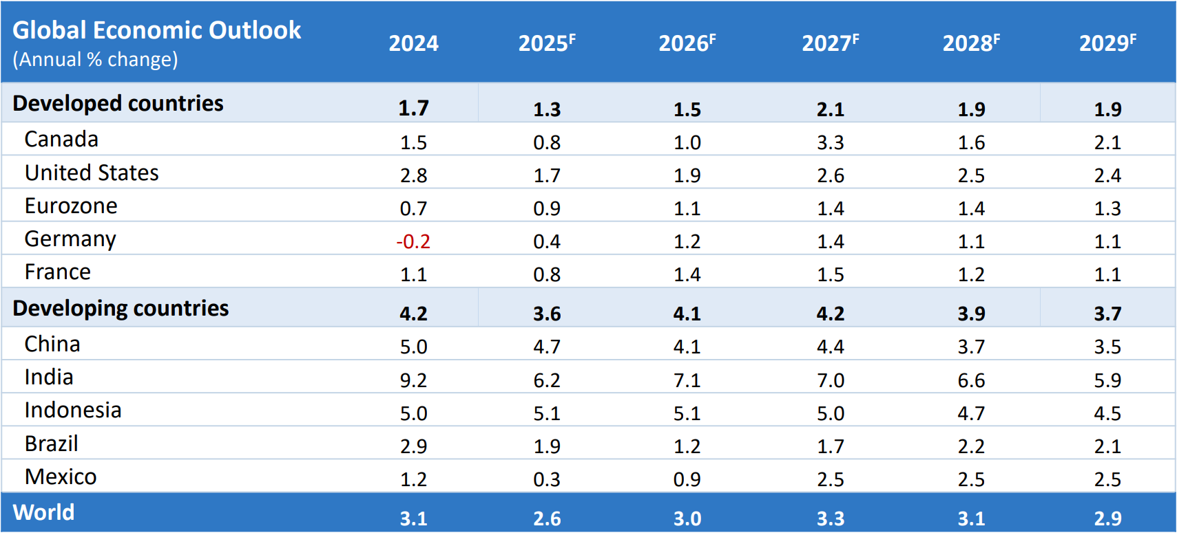 Forecast table of GDP growth rates for select countries and regions