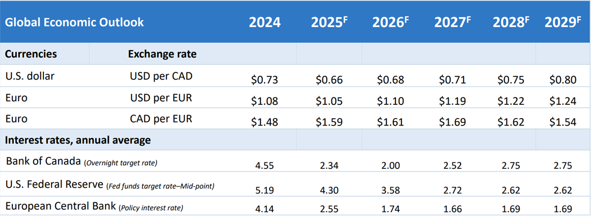 Forecast table of interest rates, exchange rates and U.S. housing starts