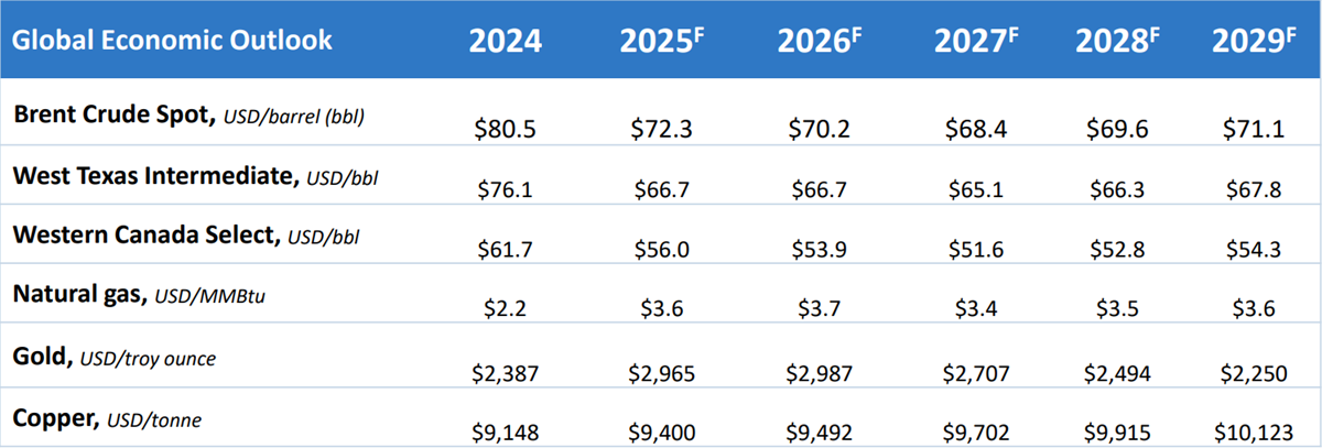 Forecast table of prices for oil, natural gas, gold and copper