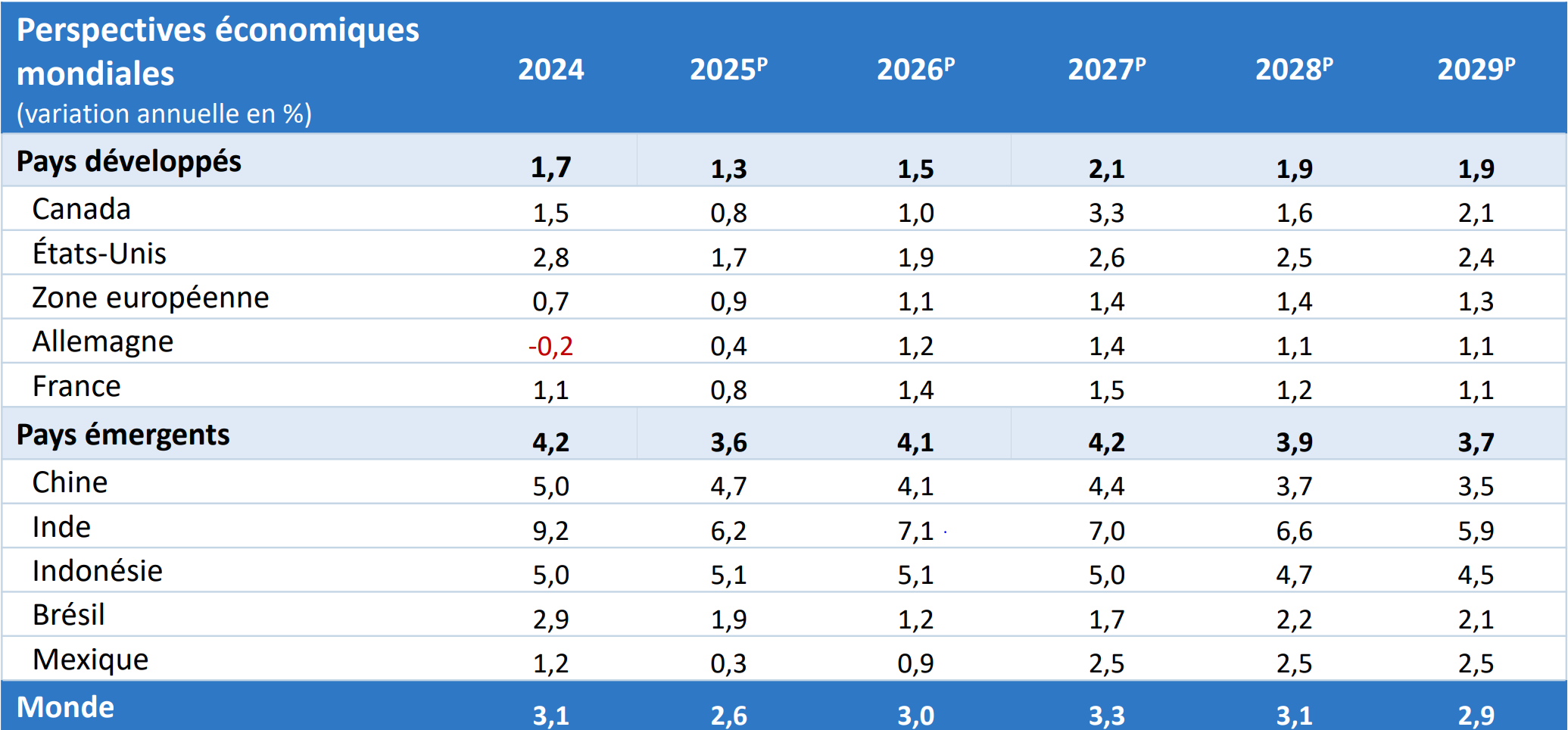 Prévisions – Tableau présentant les taux de croissance du PIB pour des pays et des régions