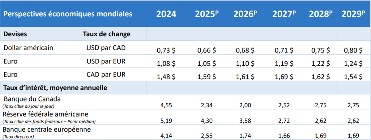 Prévisions – Tableau présentant les taux d’intérêt, les taux de change et les mises en chantier
