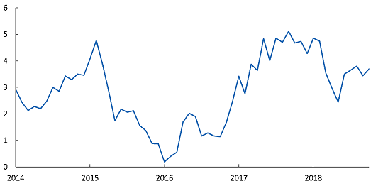 Slowing global merchandise export growth three-month average, year-over-year % change