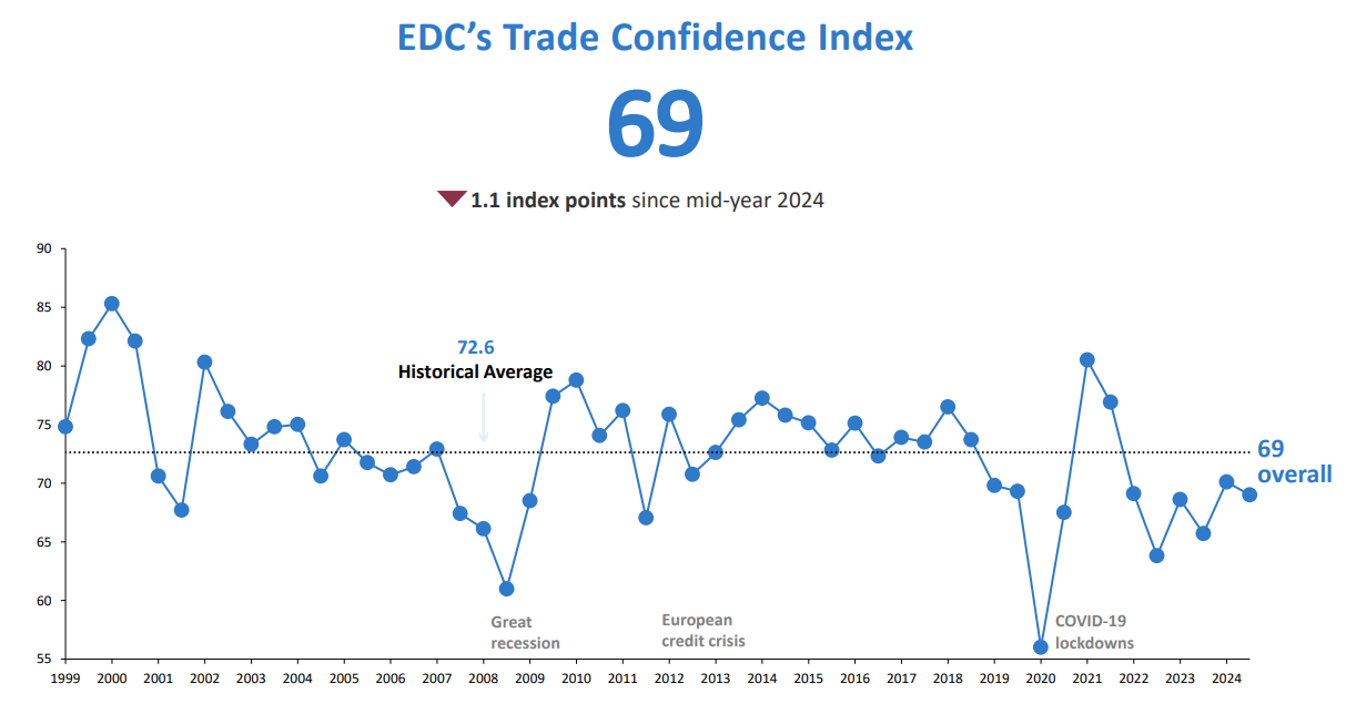 1. Trade Confidence Index drops to 69. Red arrow pointing down shows drop of 1.1 index points since spring 2024.