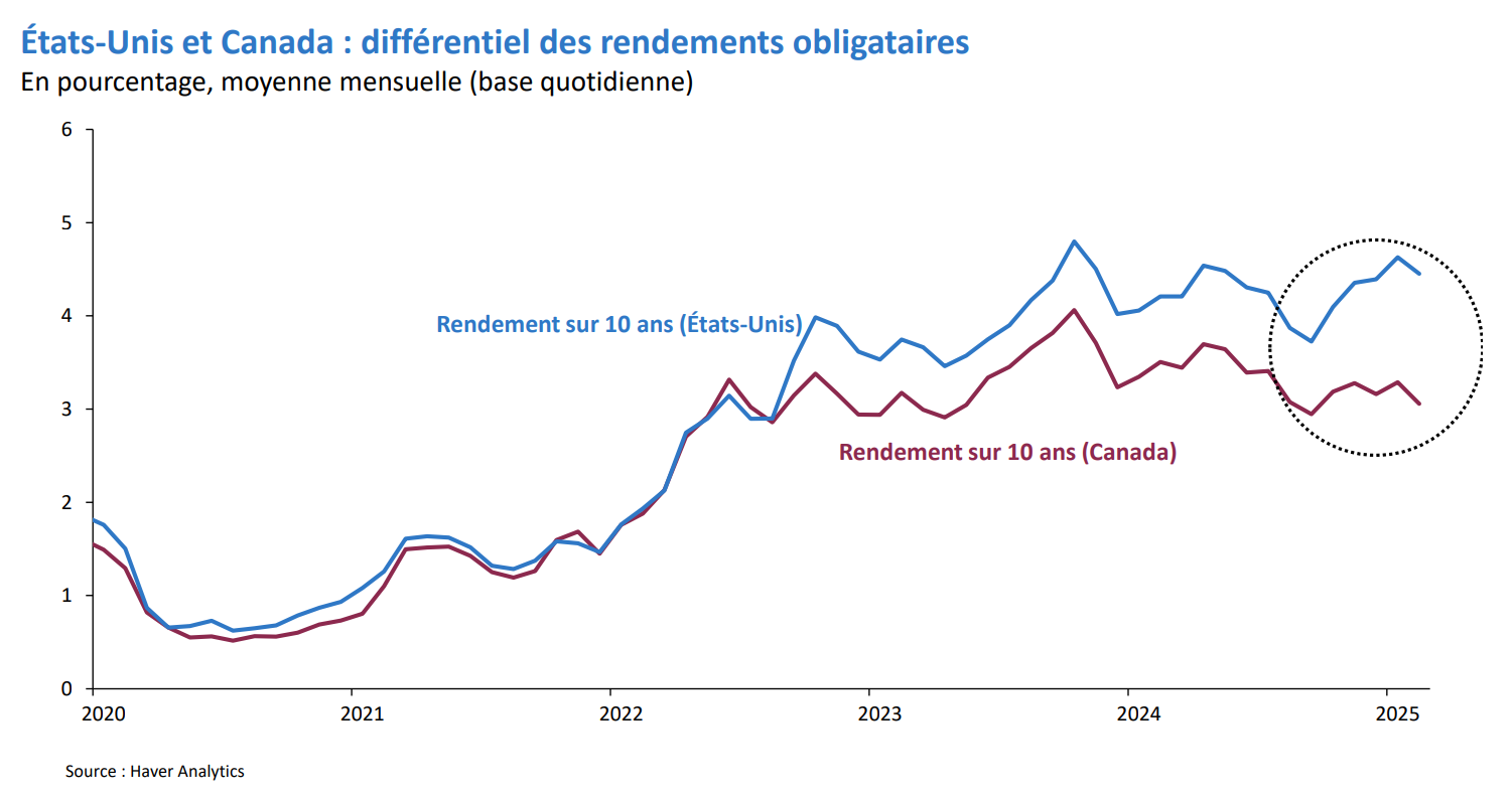 Graphique montrant la divergence du rendement obligataire des États-Unis et du Canada. 