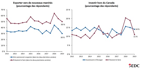 L’intérêt accru pour La diversification observé chez les exportateurs canadiens durant les négociations de l’ACEUM s’est essoufflé